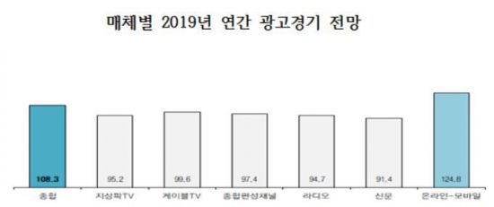 경기한파?.. 내년 광고시장 훈풍