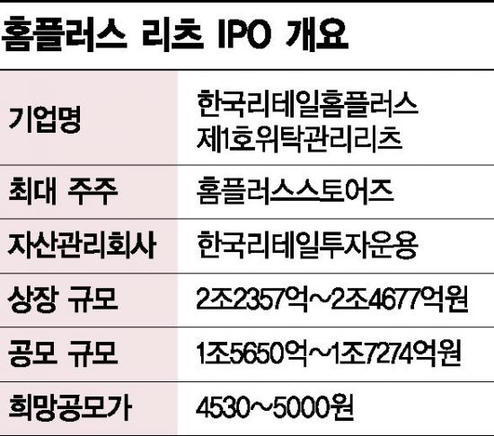 NH證·미래대우, 홈플러스리츠 반씩 총액인수