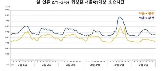 T맵 설 귀성길 오전 7시 전에 출발하세요