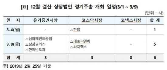 6개 상장사, 3월 첫째주·둘째주 주주총최 개최