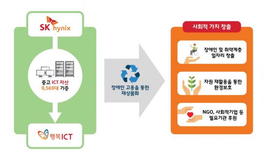 SK하이닉스, 중고 PC·노트북 9500대 사회적 기업에 기증
