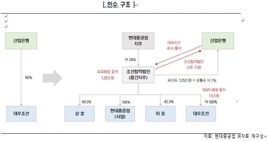 한신평 현대重 인수 대조양 신용도에 긍정적