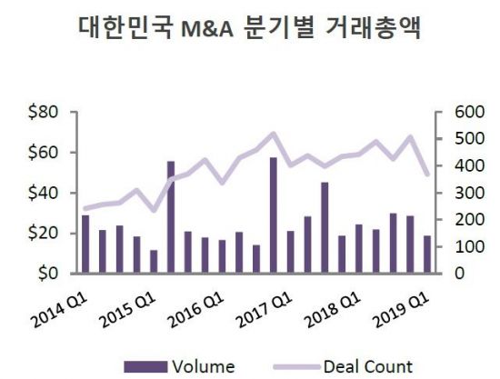 1분기 韓 M&A 거래 16兆 전년비 34%↓…현대重 대조양 인수가 최대거래