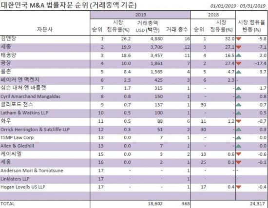 1분기 韓 M&A 거래 16兆 전년비 34%↓…현대重 대조양 인수가 최대거래