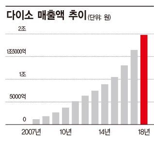 백화점 위협하는 균일가 다이소, 韓 유통 체질 바꾼다