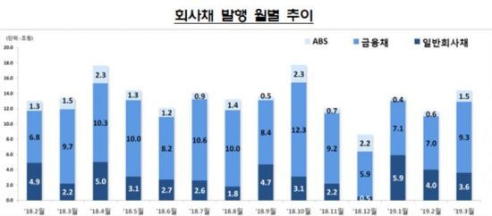 3월 기업 주식발행 전월比 4.7% 증가…회사채는 23%↑