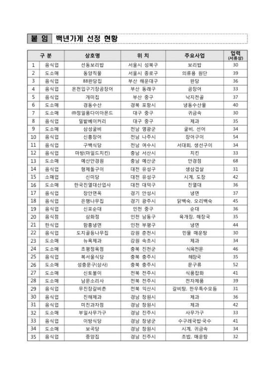 성북구 선동보리밥, 전주 남문소리사 등 35곳 올해 첫 백년가게 선정