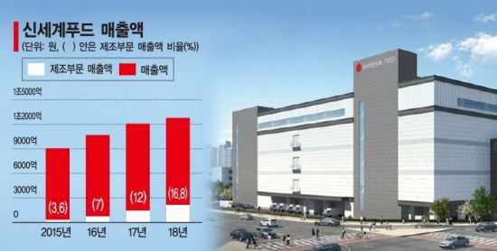 오산 2공장 곧 가동…식품 제조사업 날개 단 신세계