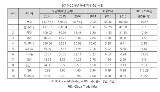 KT&G, 전자담배 금지됐던 UAE 진출하나…전자담배 제조·유통 합법화(종합)