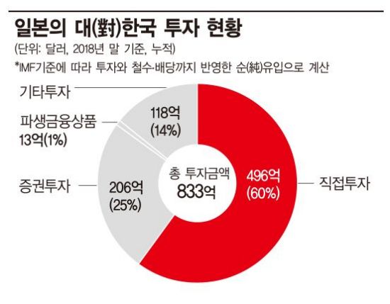 공장 지은 직접투자만 60%…일본, 한국서 쉽게 발 못 뺀다