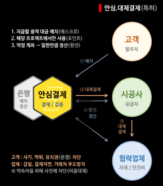 하청업체 괴롭히는 미수금 문제 해결하는 안심결제 등장