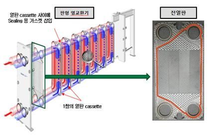 세계 첫 개발 비대칭형 산높이 적용 전열판 등 해양수산 신기술 인증