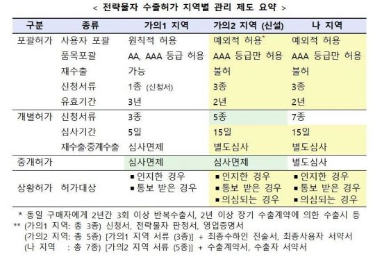韓, 日에 맞불 수출 우대국서 제외…가의2 신설·별도 관리(종합) 