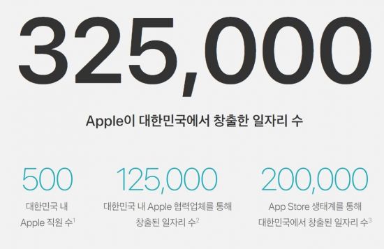애플 한국 직원 500명, 일자리 창출 32만개