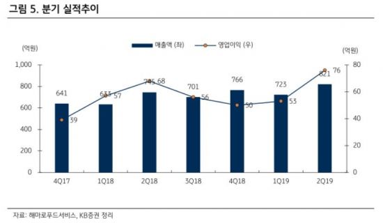 맘스터치 운영 해마로푸드서비스, 붐바타와 슈가버블 분발도 기대돼
