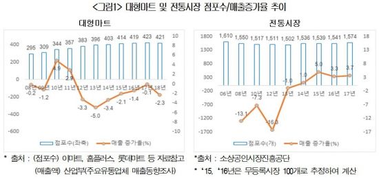 대한상의, 생존 늪 빠진 대형마트…규제 완화 시급
