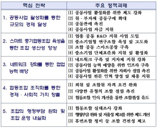 중소기업협동조합 인증제 도입…부실조합 퇴출