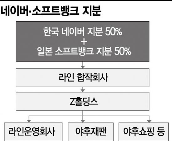 라인-야후재팬 통합 최종합의