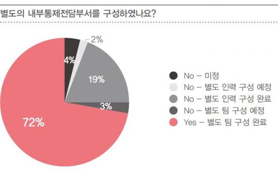 삼일PwC 대규모 상장사 10곳 중 7곳이 내부회계전담팀 설치
