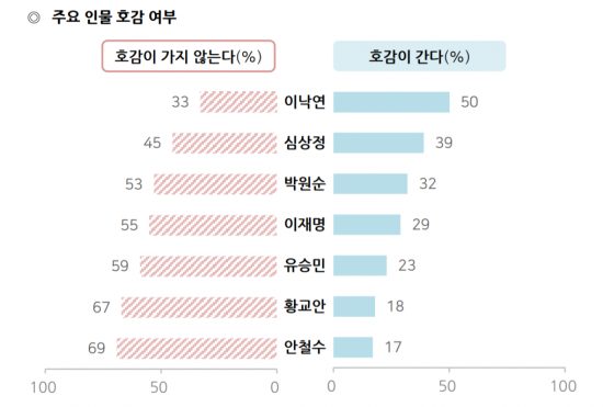 이낙연, 차기 지도자 호감도 50% 1위…황교안은 18%
