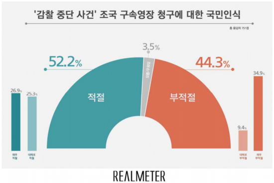 조국 구속 영장 청구, '적절' 52.2% vs '부적절' 44.3%