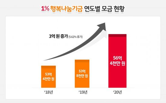 SK이노베이션, 1%행복나눔기금 올해까지 163억원 조성