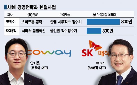 코웨이-SK매직, 새해 렌털 대전…스마트·서비스