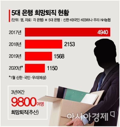 [금요스토리]5대 은행서 3년 간 1만명 짐 쌌다…빨라진 은퇴시계