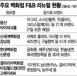 블루리본 서베이부터 中딤섬 맛집까지…F&B 목숨 건 쇼핑몰