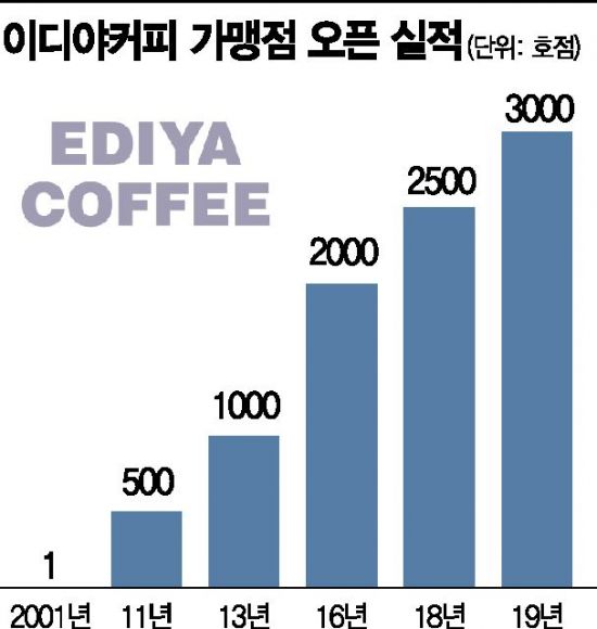 문창기의 이디야 혁신…생산·물류·유통 삼각편대 구축 결실의 첫해
