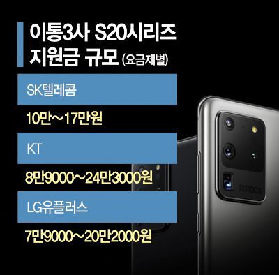 이통사 신사협정 무색케하는 대어 S20...고객 유치전 본격화(종합)
