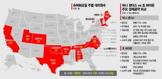 슈퍼화요일, 중도 바이든 승기…급진공약 샌더스에 거부감