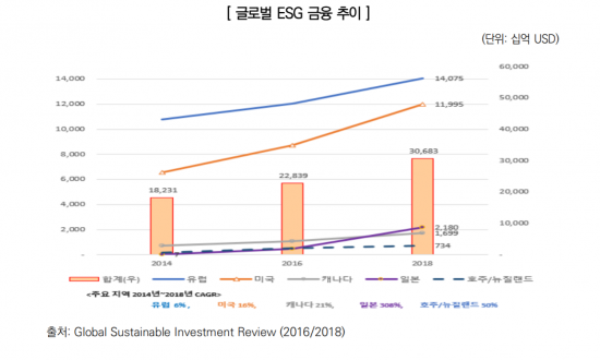 ESG투자 늘자, 신평사들 인증사업 속속 진출