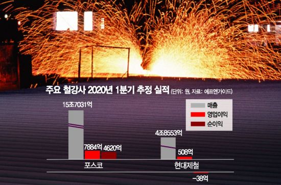 車 공장 셧다운에…철강업계 도미노 타격