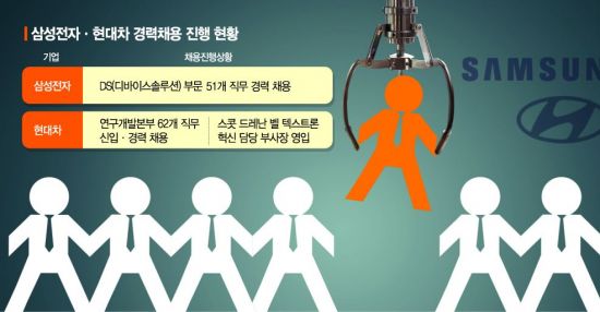 코로나19 한파에도, 삼성·현대차 등 주요기업 인재영입 적극(종합)