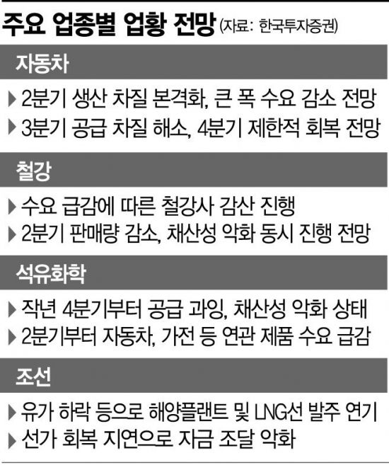美·유럽 주문 취소 속출…5월 제조 공장도 셧다운 초읽기