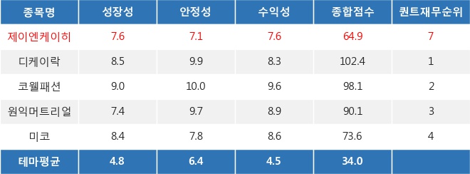 제이엔케이히터, 수소차 테마 상승세에 7.3% ↑