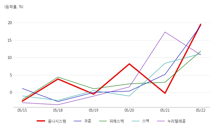옴니시스템, 스마트그리드(지능형전력망) 테마 상승세에 11.76% ↑