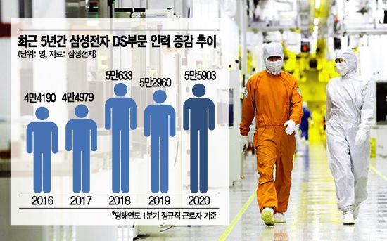 초격차 삼성 반도체 인력 역대 최대