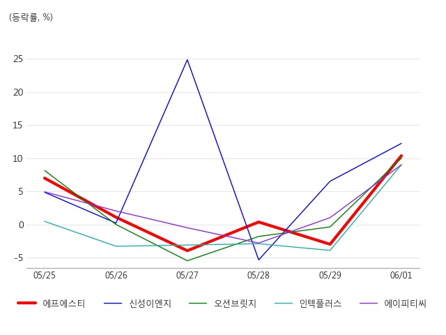 에프에스티, 반도체 장비 테마 상승세에 10.38% ↑