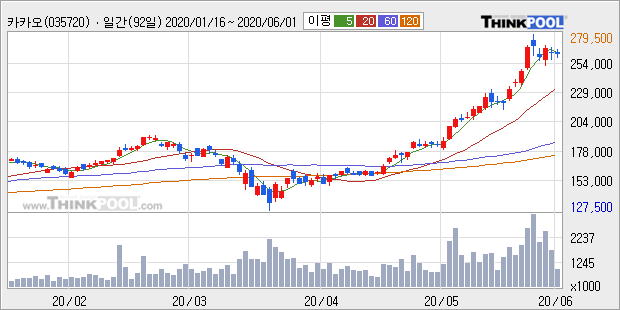 카카오, 커뮤니티 활발... 주가 0.38%.