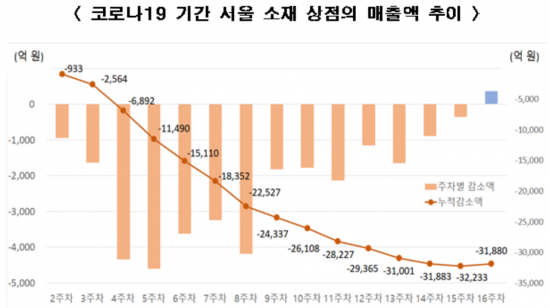 코로나19 이후 4개월간 서울 상점 매출액 3조2000억 급감