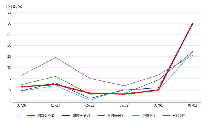 케이에스피, 조선기자재 테마 상승세에 23.05% ↑