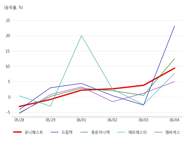 유니퀘스트, 바이오인식(생체인식) 테마 상승세에 3.41% ↑