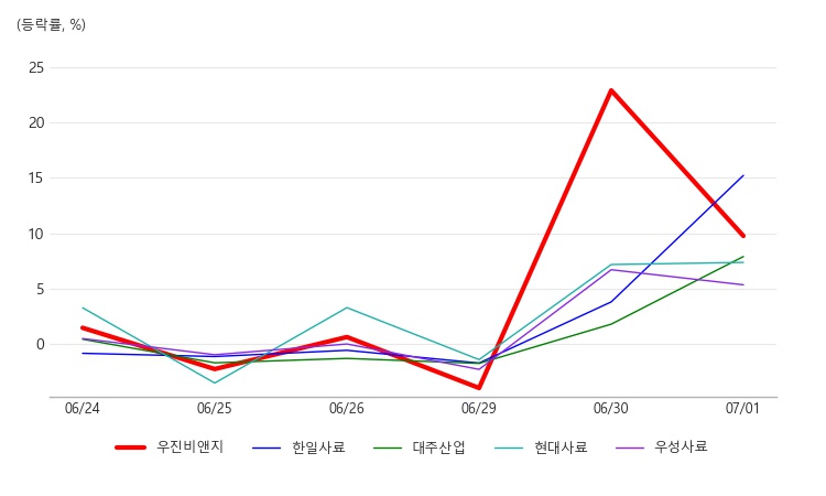 우진비앤지, 사료 테마 상승세에 5.37% ↑