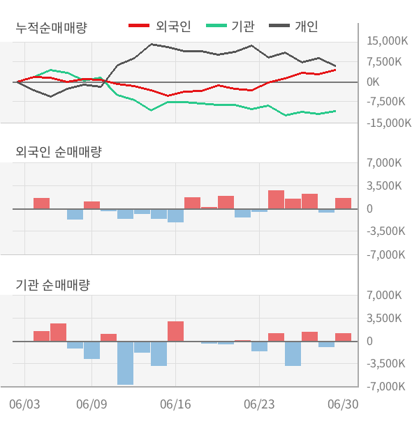 삼성전자, 최근 5일 외국인 779만 2581주 순매수... 주가 5만 3100원(+0.57%)