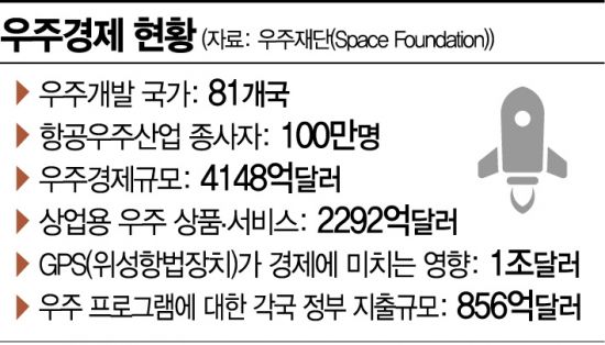 500조원 우주시장 개척 나선 기업들
