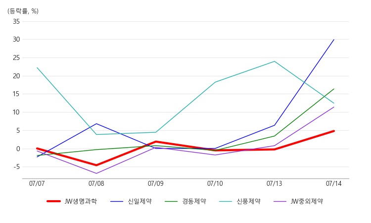 JW생명과학, 제약업체 테마 상승세에 5.32% ↑