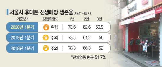 한때는 잭팟, 지금은 쪽박…인생 2모작 휴대폰 매장의 몰락
