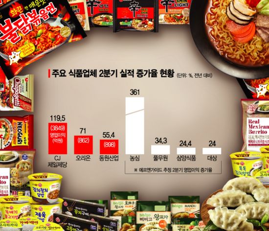 코로나19 위기 속 식품 어닝서프라이즈…간편식·K푸드 열풍에 선제 투자 결실